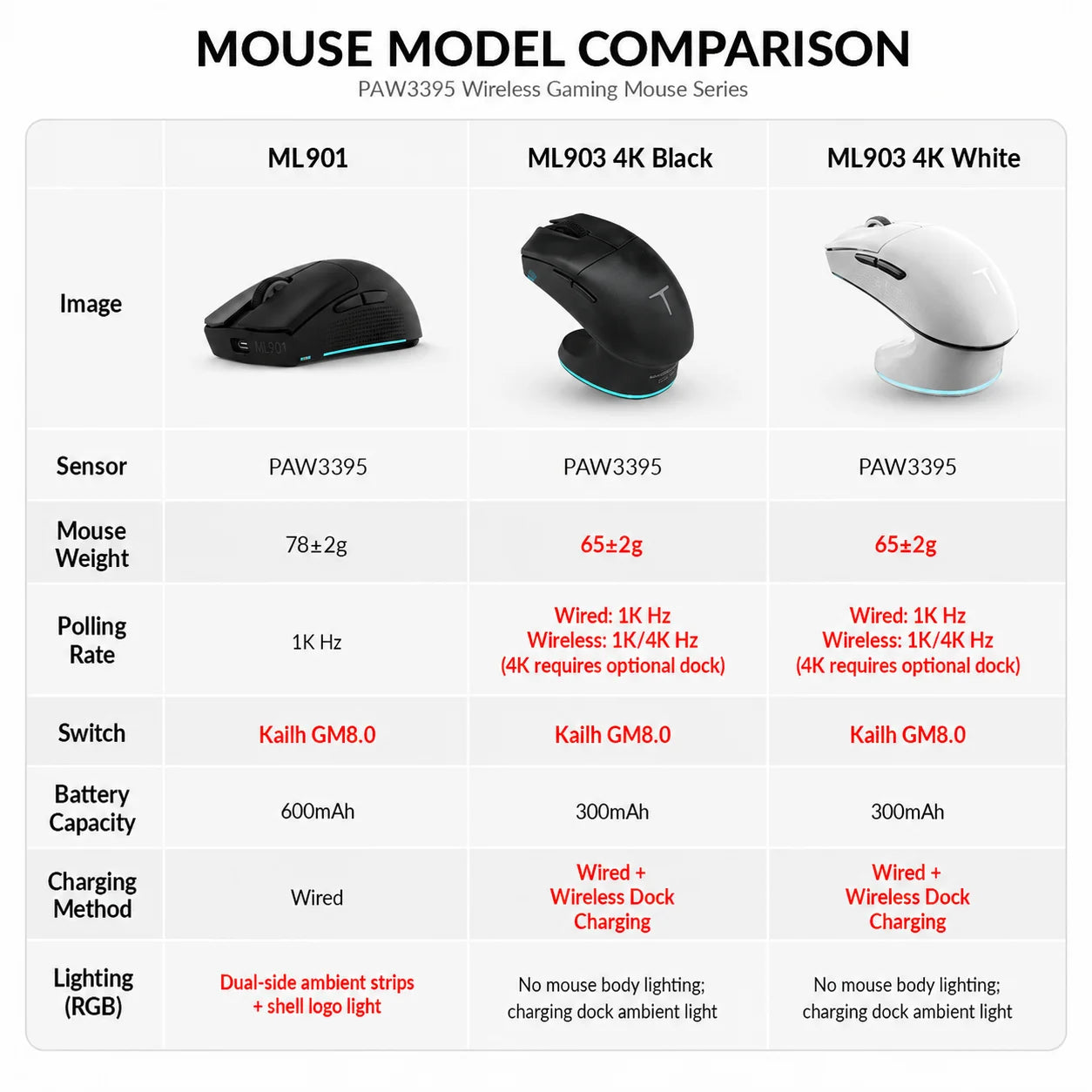 Thunderobot ML901 ML903 Wireless Gaming Mouse PAW3395 26000DPI 650IPS 1K 4K Polling Rate 3-Zone RGB For Laptop PC Gamer